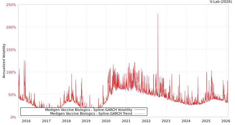graph of Medigen Vaccine Biologics SGARCH
