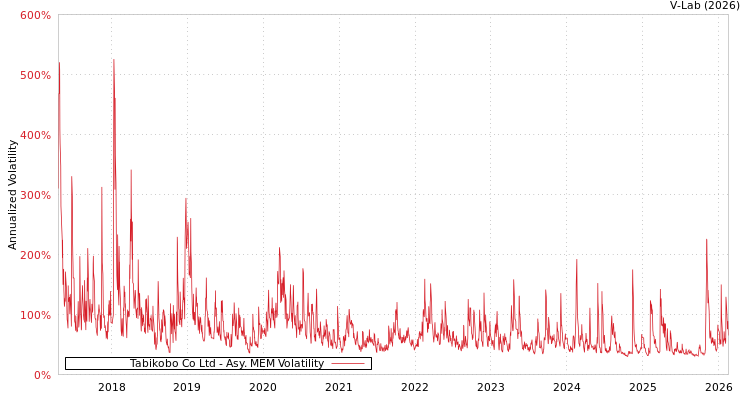 graph of Tabikobo Co Ltd AMEM