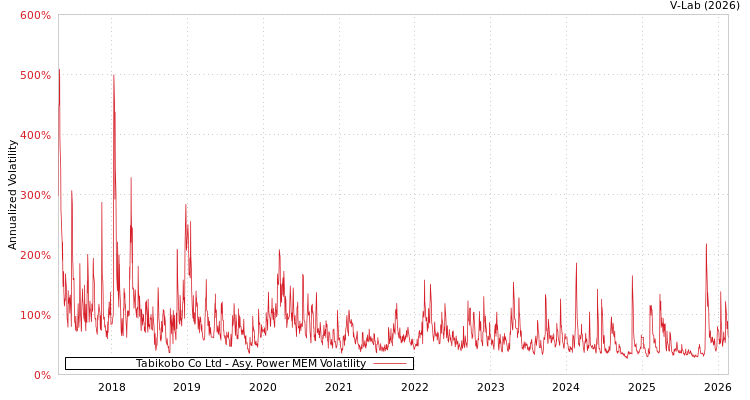 graph of Tabikobo Co Ltd APMEM