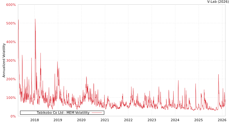 graph of Tabikobo Co Ltd MEM