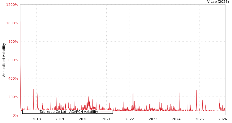 graph of Tabikobo Co Ltd AGARCH