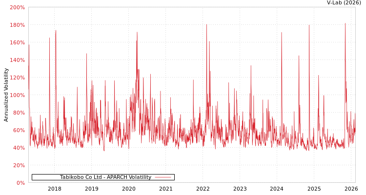 graph of Tabikobo Co Ltd APARCH