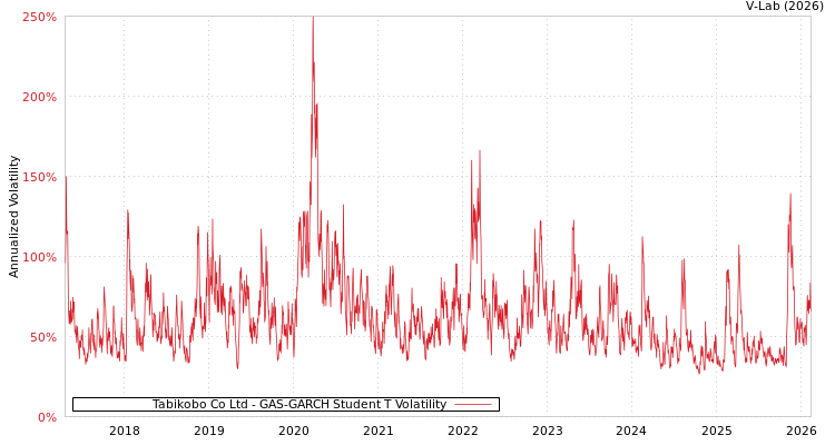 graph of Tabikobo Co Ltd GAS-GARCH-T