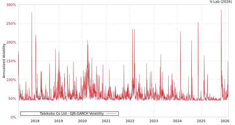 graph of Tabikobo Co Ltd GJR-GARCH