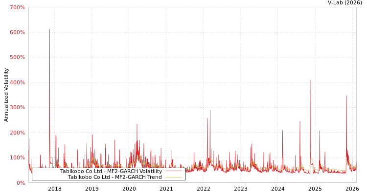 graph of Tabikobo Co Ltd MF2-GARCH