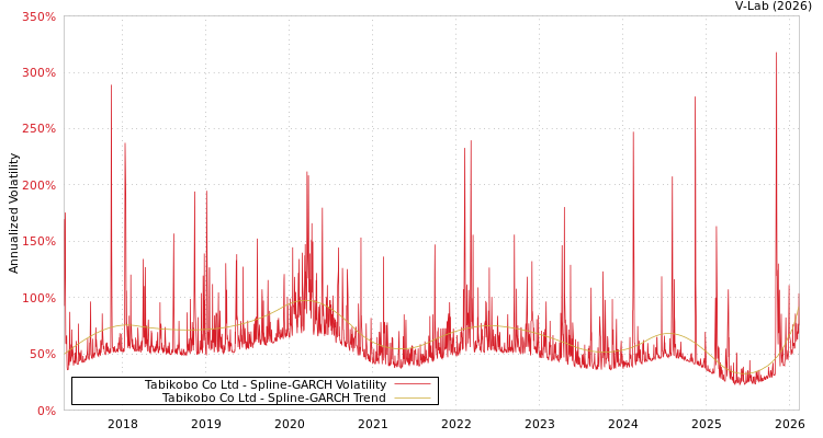 graph of Tabikobo Co Ltd SGARCH