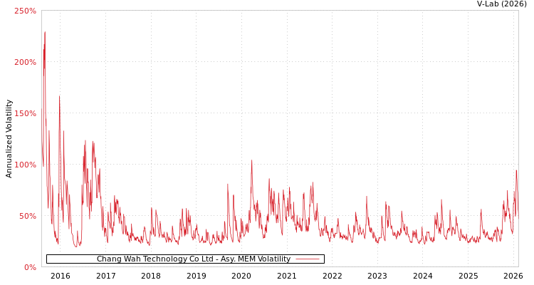 graph of Chang Wah Technology Co Ltd AMEM