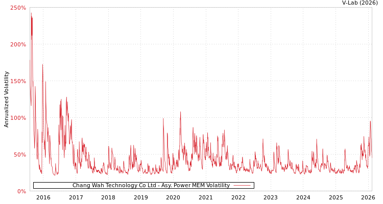 graph of Chang Wah Technology Co Ltd APMEM