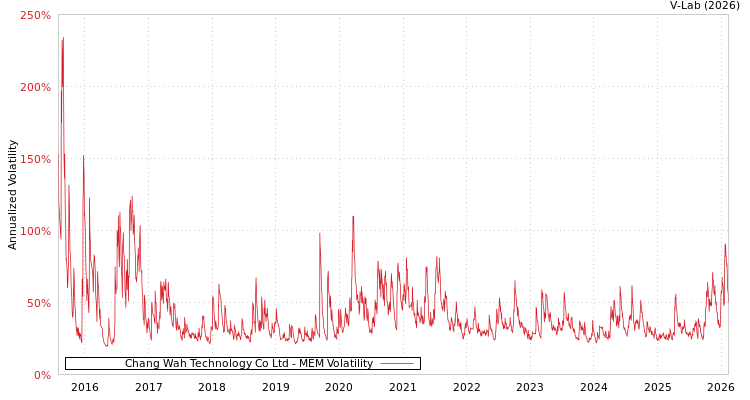 graph of Chang Wah Technology Co Ltd MEM
