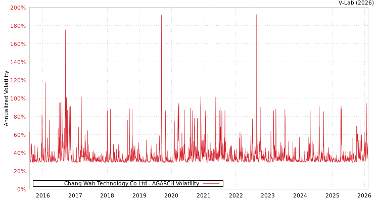 graph of Chang Wah Technology Co Ltd AGARCH