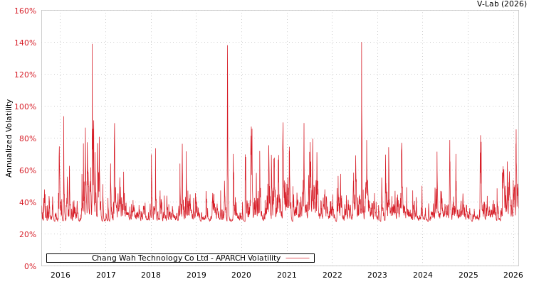 graph of Chang Wah Technology Co Ltd APARCH