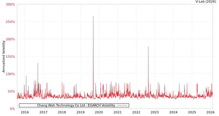 graph of Chang Wah Technology Co Ltd EGARCH