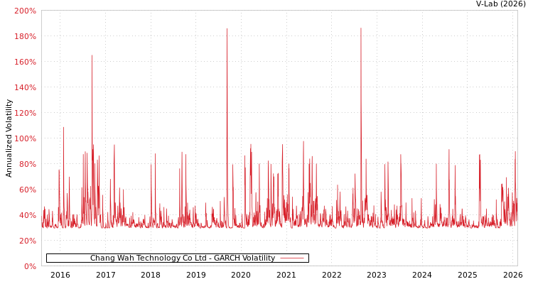 graph of Chang Wah Technology Co Ltd GARCH