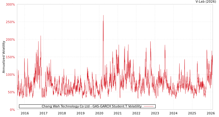 graph of Chang Wah Technology Co Ltd GAS-GARCH-T
