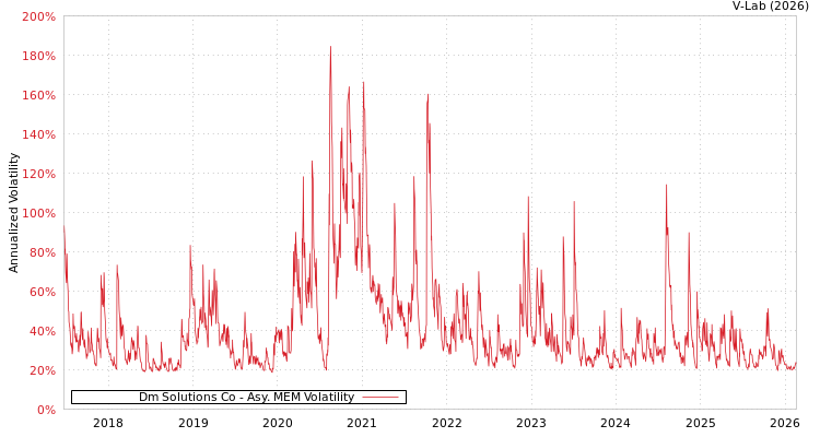 graph of Dm Solutions Co AMEM