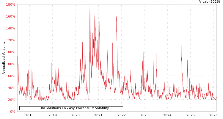 graph of Dm Solutions Co APMEM