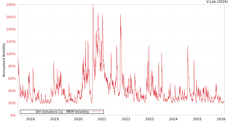 graph of Dm Solutions Co MEM