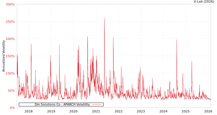 graph of Dm Solutions Co APARCH