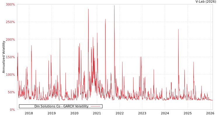 graph of Dm Solutions Co GARCH