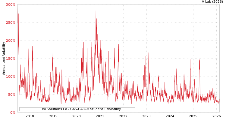graph of Dm Solutions Co GAS-GARCH-T
