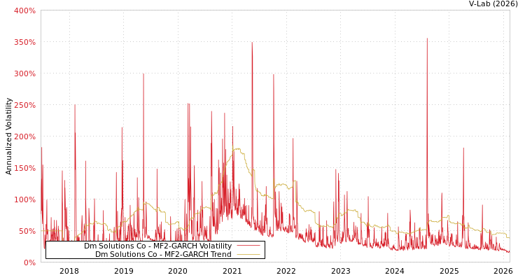 graph of Dm Solutions Co MF2-GARCH