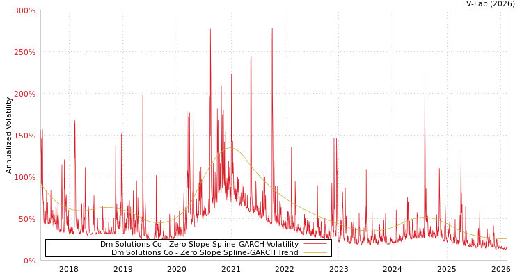graph of Dm Solutions Co S0GARCH