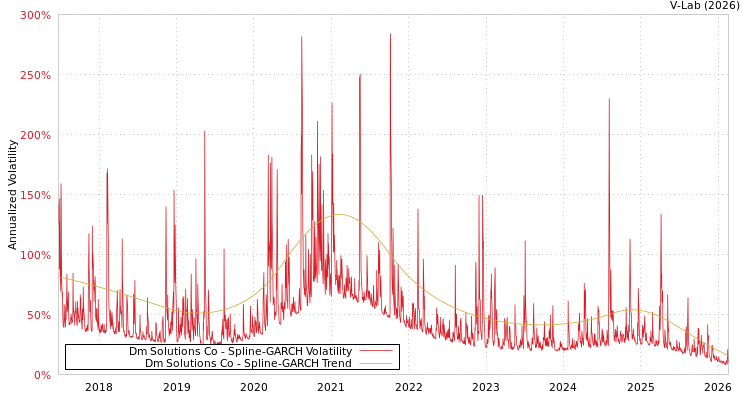 graph of Dm Solutions Co SGARCH
