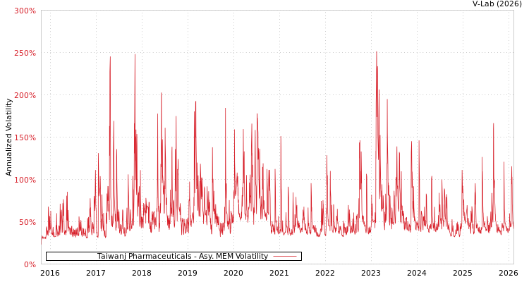 graph of Taiwanj Pharmaceuticals AMEM