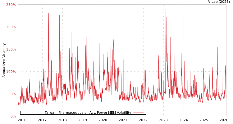 graph of Taiwanj Pharmaceuticals APMEM