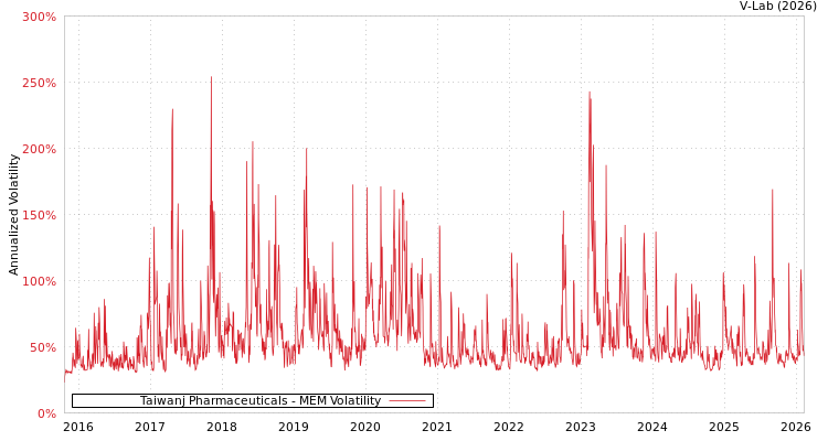 graph of Taiwanj Pharmaceuticals MEM