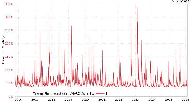 graph of Taiwanj Pharmaceuticals AGARCH