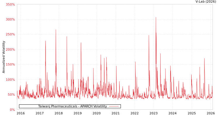 graph of Taiwanj Pharmaceuticals APARCH