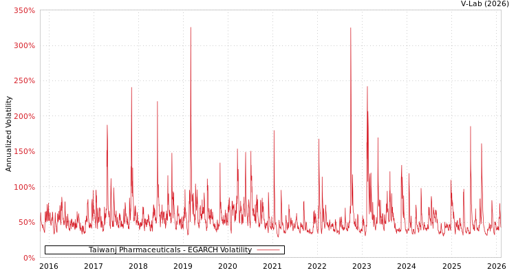 graph of Taiwanj Pharmaceuticals EGARCH