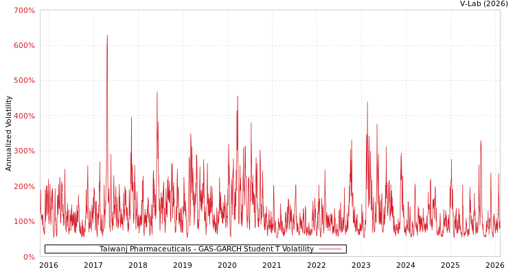 graph of Taiwanj Pharmaceuticals GAS-GARCH-T