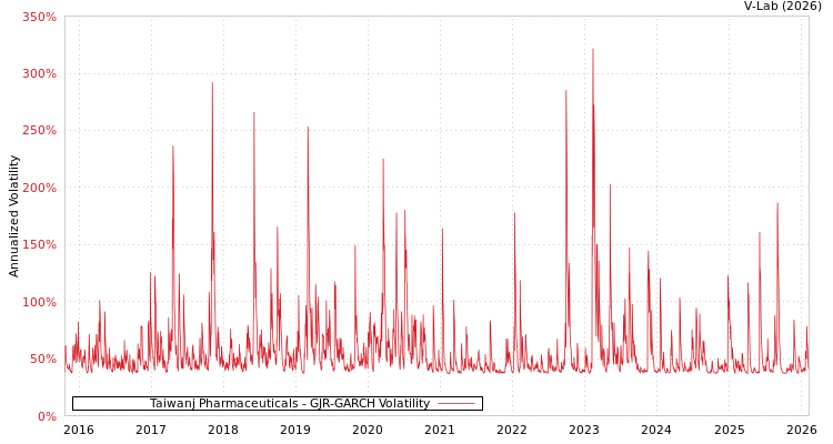 graph of Taiwanj Pharmaceuticals GJR-GARCH