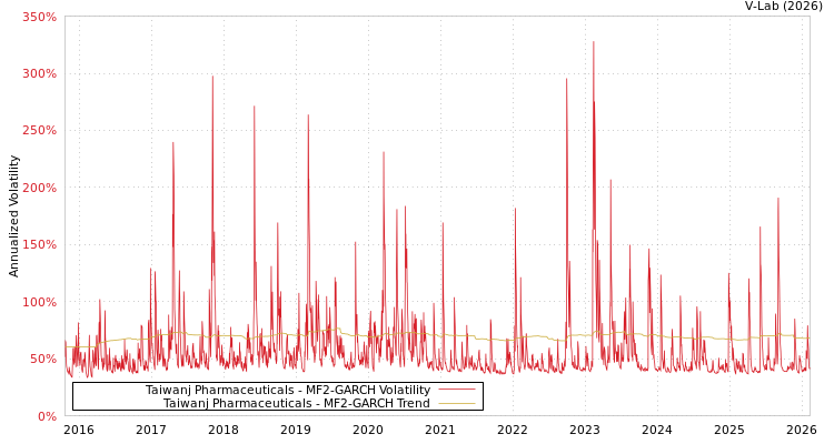 graph of Taiwanj Pharmaceuticals MF2-GARCH