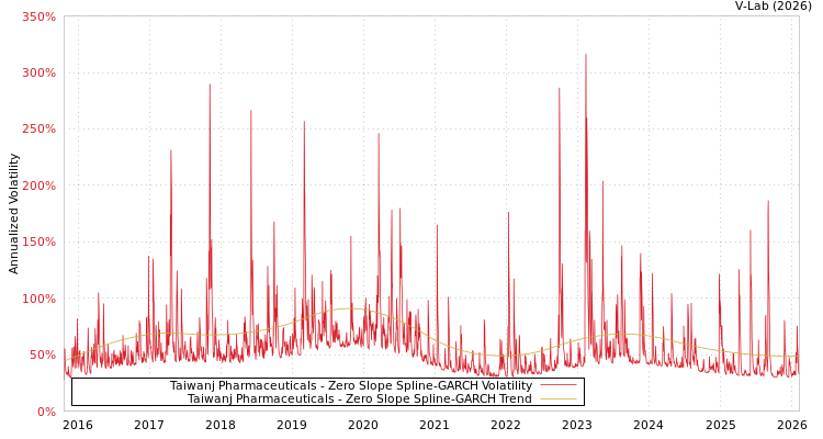 graph of Taiwanj Pharmaceuticals S0GARCH