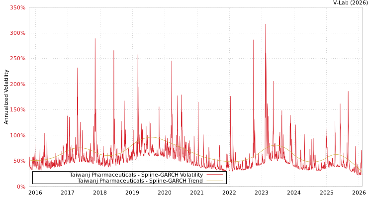 graph of Taiwanj Pharmaceuticals SGARCH