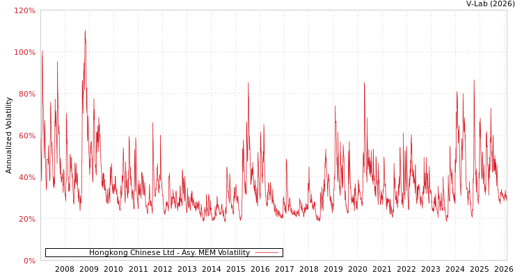graph of Hongkong Chinese Ltd AMEM