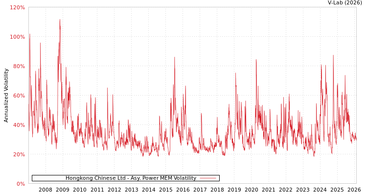 graph of Hongkong Chinese Ltd APMEM