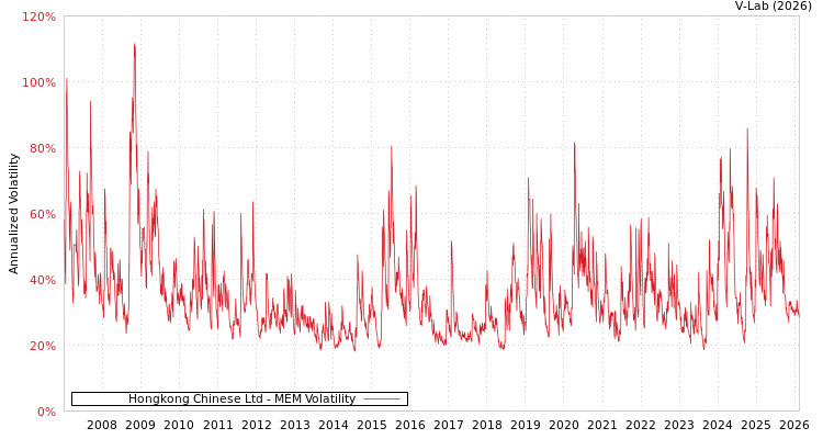 graph of Hongkong Chinese Ltd MEM