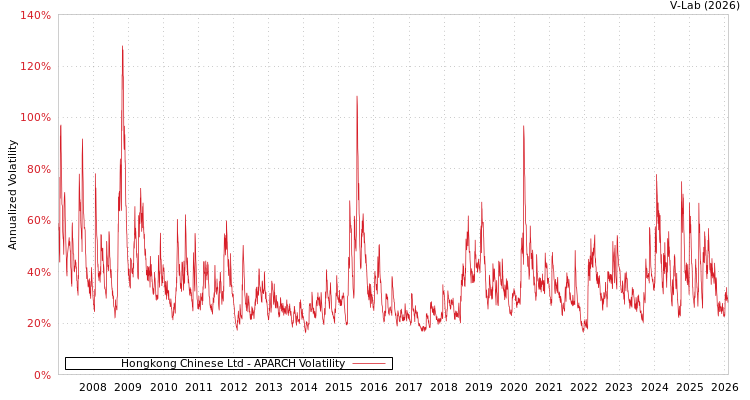graph of Hongkong Chinese Ltd APARCH