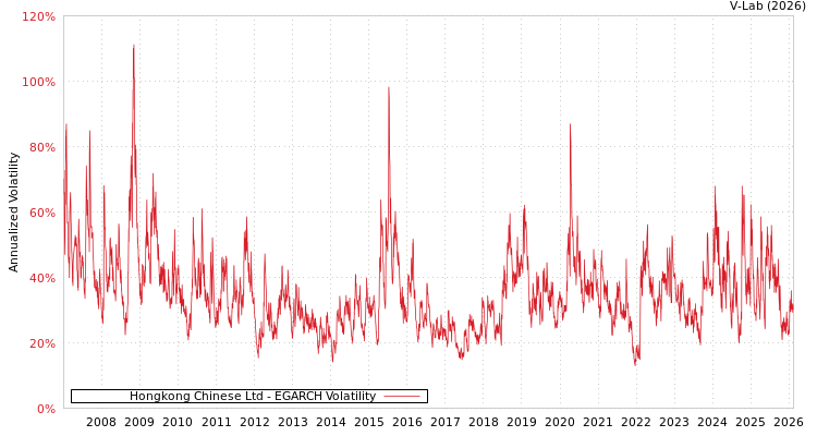 graph of Hongkong Chinese Ltd EGARCH