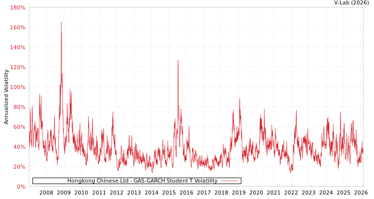graph of Hongkong Chinese Ltd GAS-GARCH-T