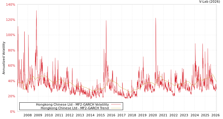 graph of Hongkong Chinese Ltd MF2-GARCH