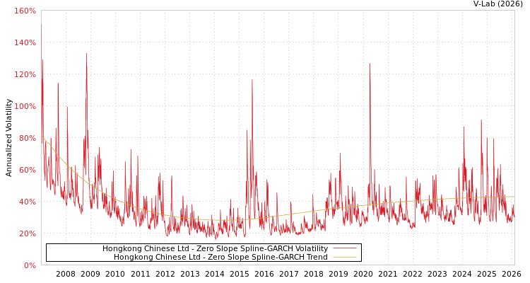 graph of Hongkong Chinese Ltd S0GARCH