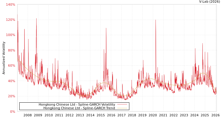 graph of Hongkong Chinese Ltd SGARCH