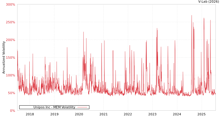 graph of Unipos Inc MEM