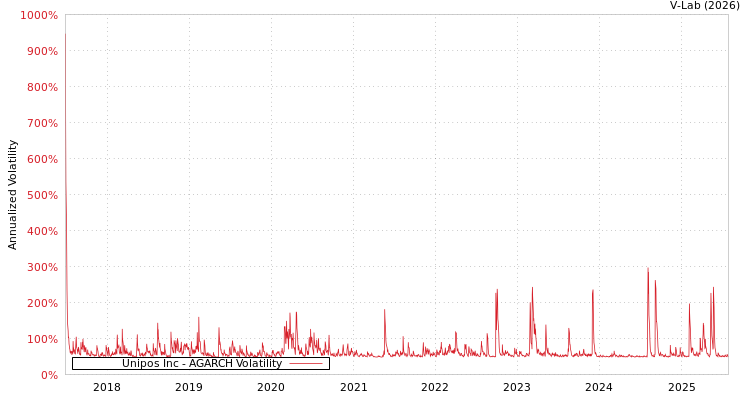 graph of Unipos Inc AGARCH