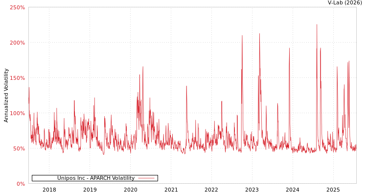 graph of Unipos Inc APARCH